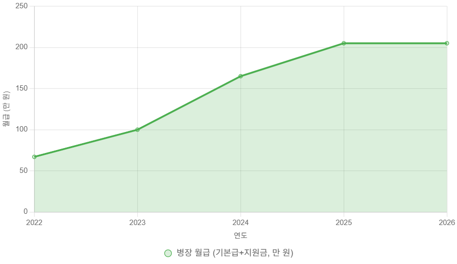 군인급여 그래프