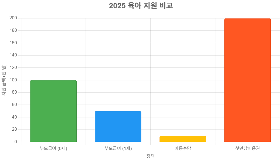 2025유가지원비교